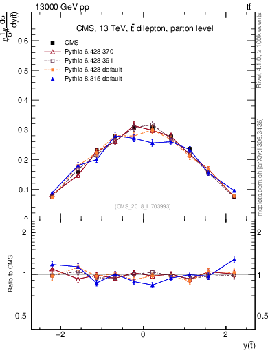 Plot of top.y in 13000 GeV pp collisions
