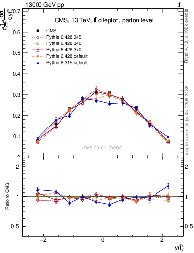 Plot of top.y in 13000 GeV pp collisions