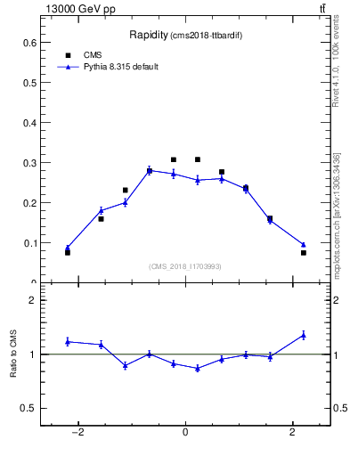 Plot of top.y in 13000 GeV pp collisions