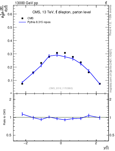 Plot of top.y in 13000 GeV pp collisions