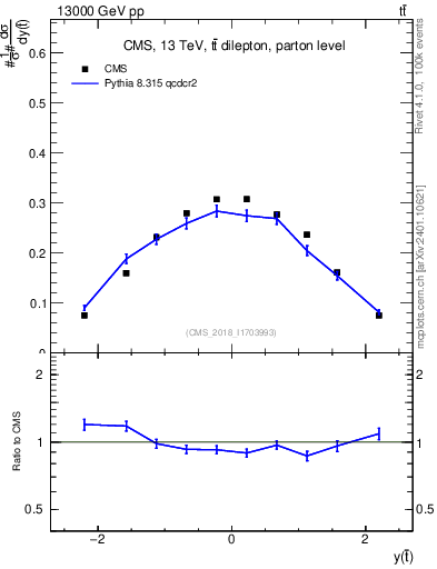 Plot of top.y in 13000 GeV pp collisions