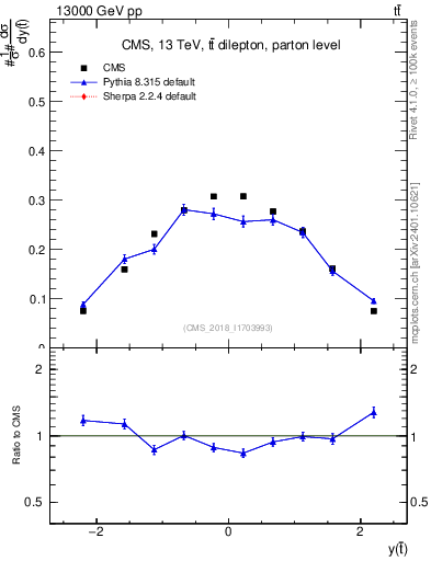 Plot of top.y in 13000 GeV pp collisions