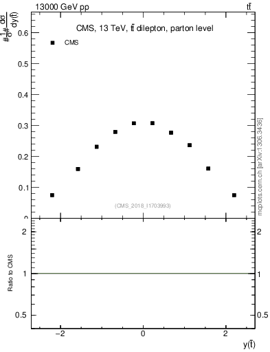 Plot of top.y in 13000 GeV pp collisions