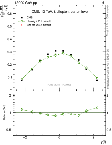 Plot of top.y in 13000 GeV pp collisions