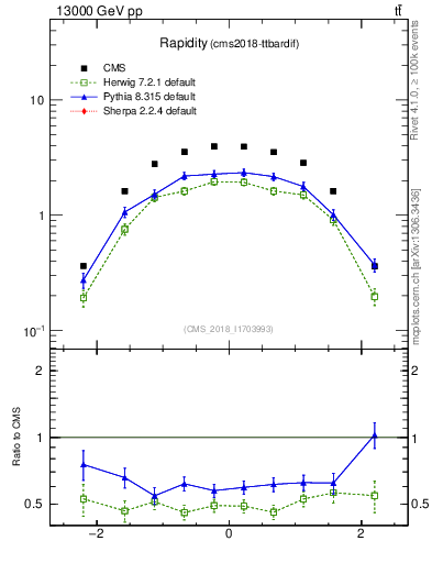 Plot of top.y in 13000 GeV pp collisions