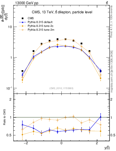 Plot of top.y in 13000 GeV pp collisions