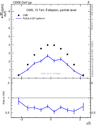 Plot of top.y in 13000 GeV pp collisions