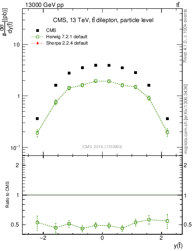 Plot of top.y in 13000 GeV pp collisions