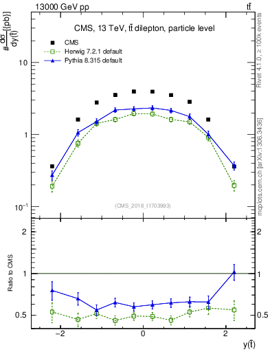 Plot of top.y in 13000 GeV pp collisions
