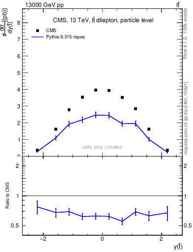 Plot of top.y in 13000 GeV pp collisions