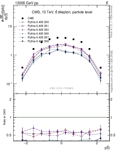 Plot of top.y in 13000 GeV pp collisions