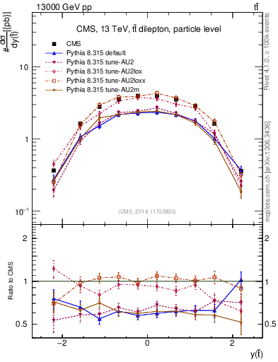 Plot of top.y in 13000 GeV pp collisions