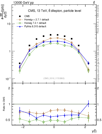 Plot of top.y in 13000 GeV pp collisions