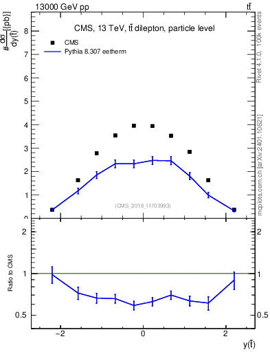 Plot of top.y in 13000 GeV pp collisions