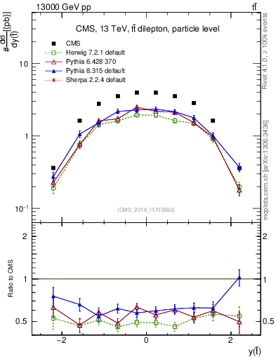 Plot of top.y in 13000 GeV pp collisions