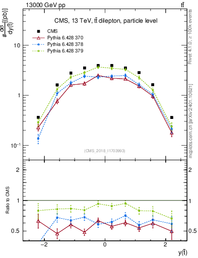 Plot of top.y in 13000 GeV pp collisions