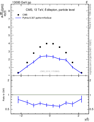Plot of top.y in 13000 GeV pp collisions
