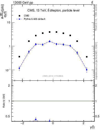 Plot of top.y in 13000 GeV pp collisions