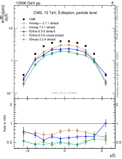 Plot of top.y in 13000 GeV pp collisions
