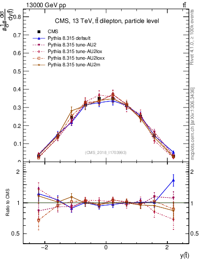 Plot of top.y in 13000 GeV pp collisions