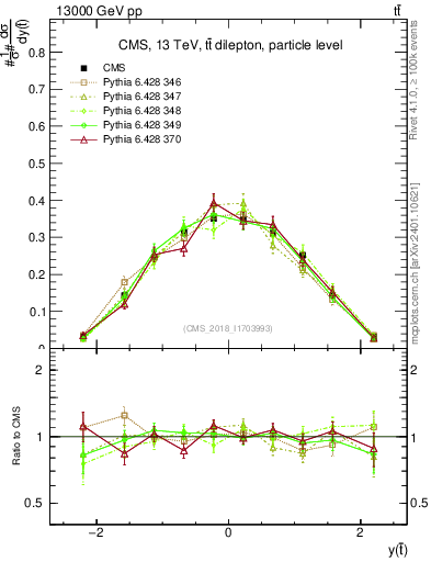 Plot of top.y in 13000 GeV pp collisions