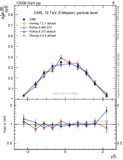 Plot of top.y in 13000 GeV pp collisions