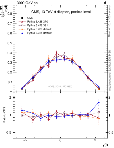 Plot of top.y in 13000 GeV pp collisions