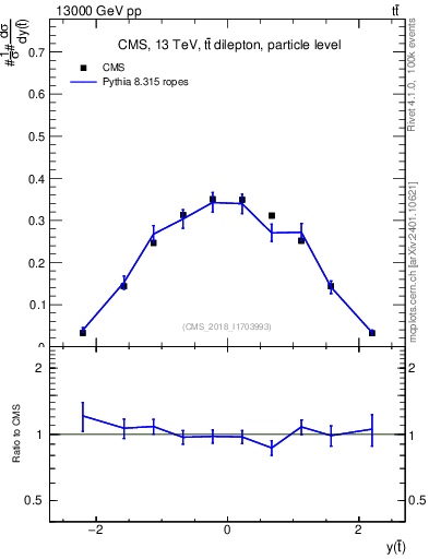 Plot of top.y in 13000 GeV pp collisions