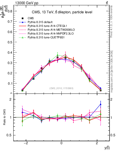 Plot of top.y in 13000 GeV pp collisions