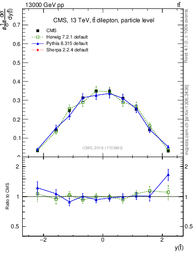 Plot of top.y in 13000 GeV pp collisions