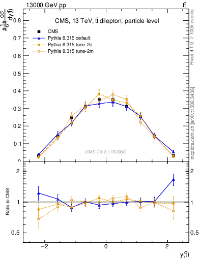 Plot of top.y in 13000 GeV pp collisions