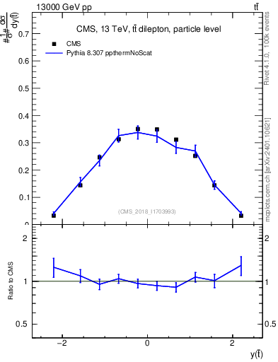 Plot of top.y in 13000 GeV pp collisions