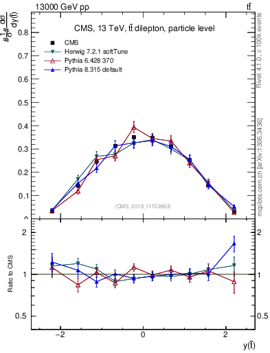 Plot of top.y in 13000 GeV pp collisions