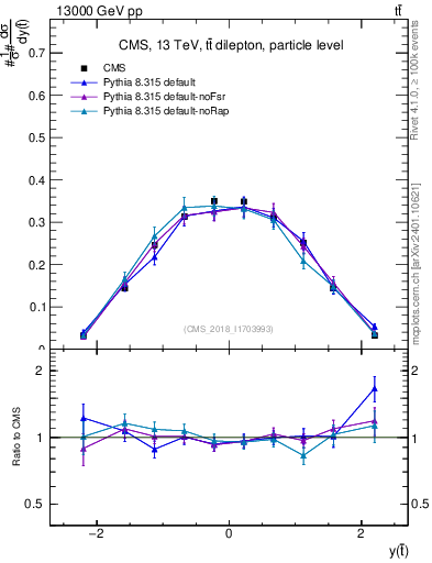 Plot of top.y in 13000 GeV pp collisions