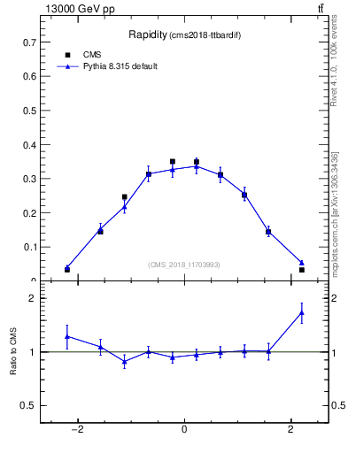 Plot of top.y in 13000 GeV pp collisions