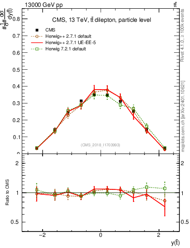 Plot of top.y in 13000 GeV pp collisions