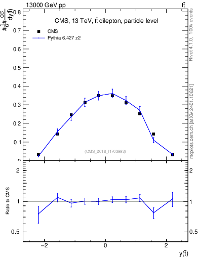 Plot of top.y in 13000 GeV pp collisions