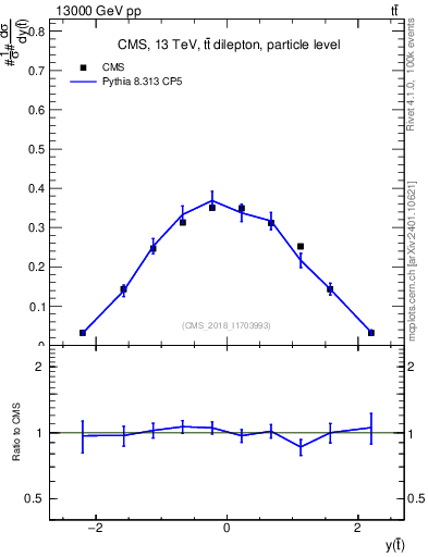 Plot of top.y in 13000 GeV pp collisions