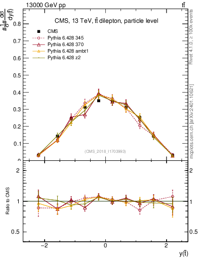Plot of top.y in 13000 GeV pp collisions