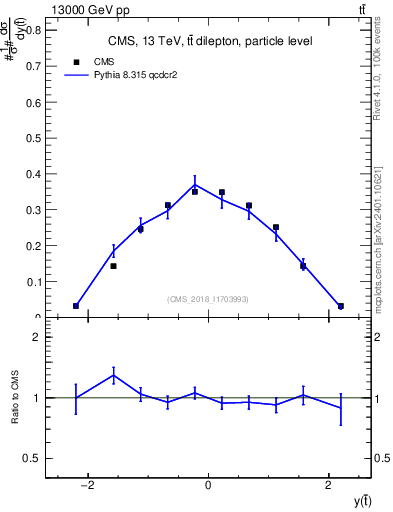 Plot of top.y in 13000 GeV pp collisions