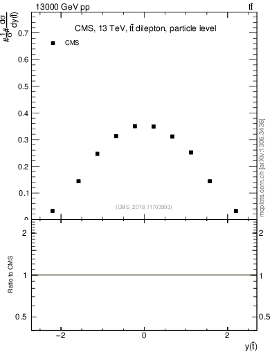 Plot of top.y in 13000 GeV pp collisions