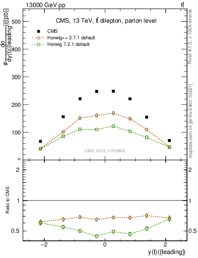 Plot of top.y in 13000 GeV pp collisions