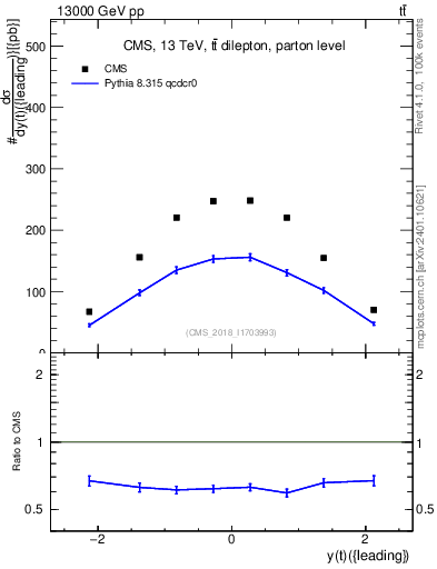 Plot of top.y in 13000 GeV pp collisions