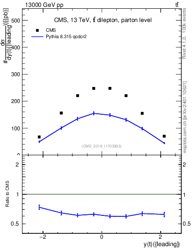 Plot of top.y in 13000 GeV pp collisions