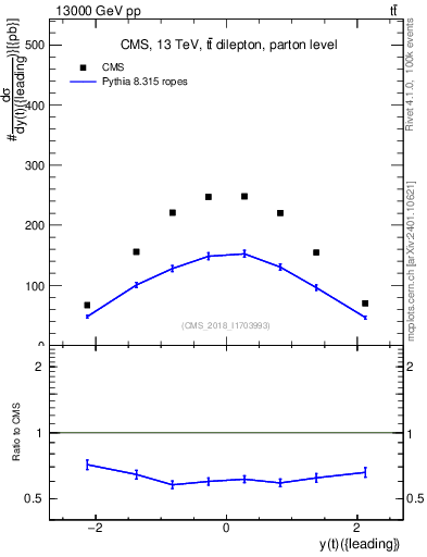 Plot of top.y in 13000 GeV pp collisions