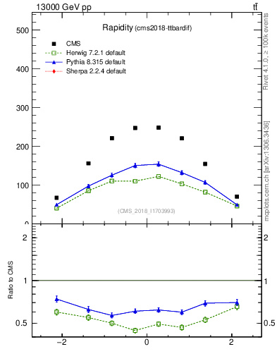 Plot of top.y in 13000 GeV pp collisions