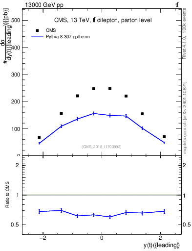 Plot of top.y in 13000 GeV pp collisions
