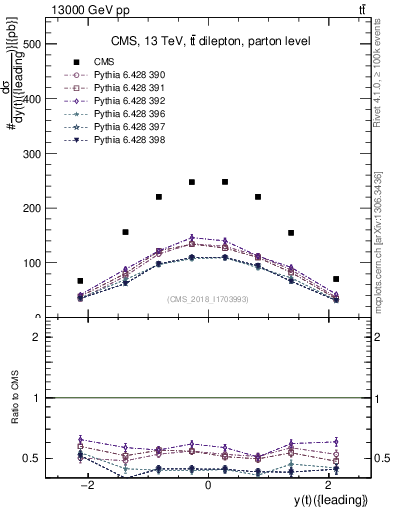 Plot of top.y in 13000 GeV pp collisions