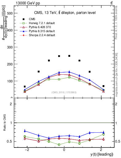 Plot of top.y in 13000 GeV pp collisions