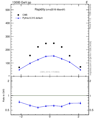 Plot of top.y in 13000 GeV pp collisions